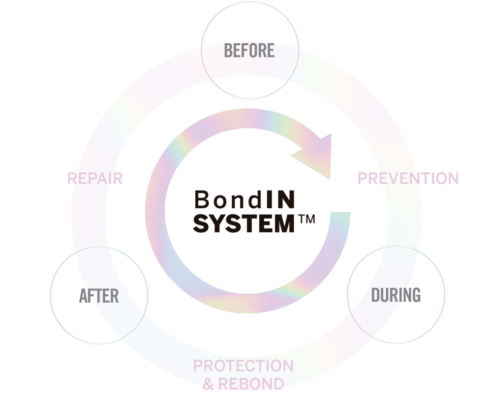 A diagram showing how the bondin system works
