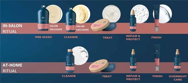 A photo featuring the Eksperience™ Longevity Repair products placed in order of the in-salon ritual at the top and the at-home ritual at the bottom.